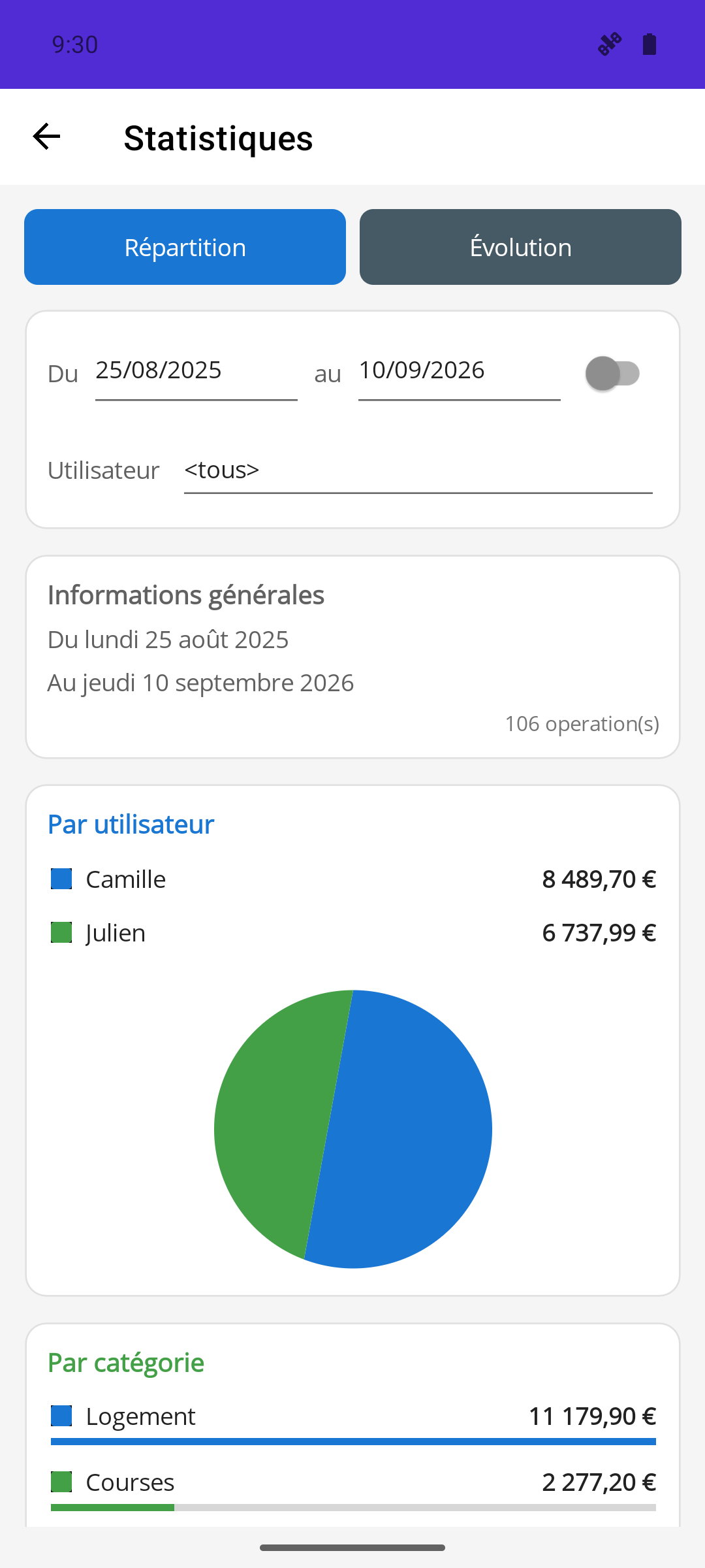 Répartition par utilisateur et par catégorie